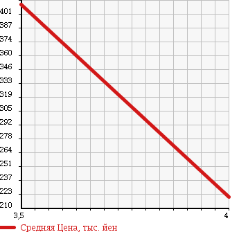 Аукционная статистика: График изменения цены NISSAN Ниссан  FUGA Фуга  2007 4500 GY50 450GT в зависимости от аукционных оценок